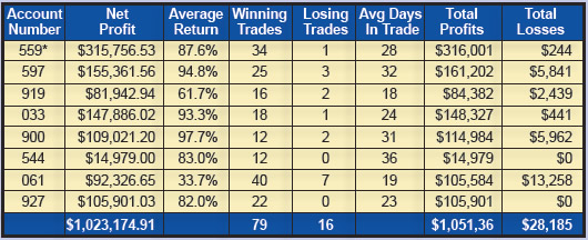 Brokerage Account Trade Summaries